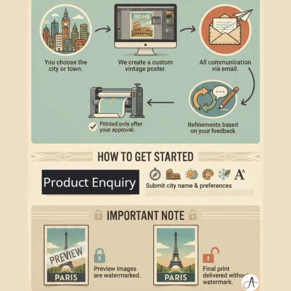 Infographic showing the custom vintage travel poster design process, including city selection, email-based collaboration, watermarked previews, and final approved print